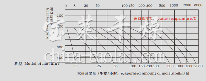 LPG系列高速離心噴霧干燥機(jī)水份蒸發(fā)量圖表