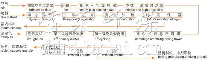 ZLPG系列中藥浸膏噴霧干燥機(jī)結(jié)構(gòu)示意圖