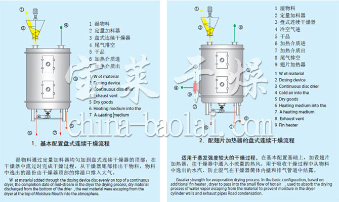 PLG系列盤式連續(xù)干燥機流程