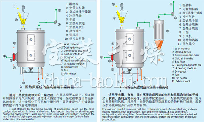 PLG系列盤式連續(xù)干燥機流程